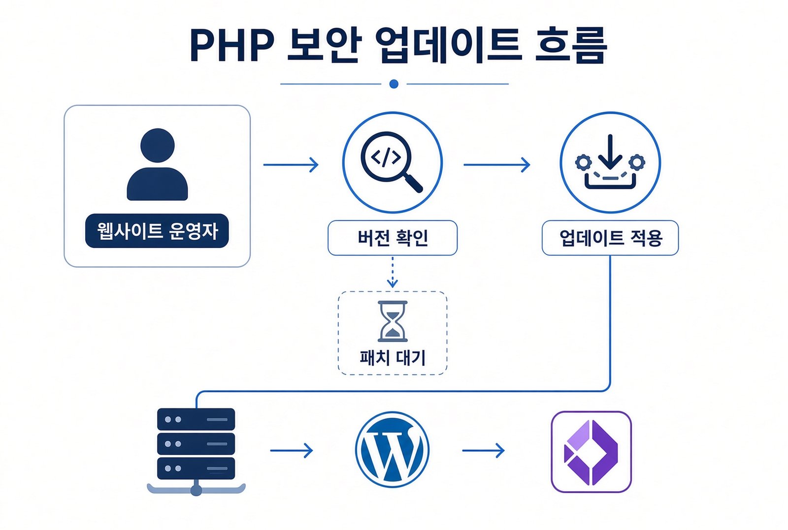 PHP 보안 업데이트 흐름도: 운영자가 버전을 확인하고 패치를 적용하는 과정