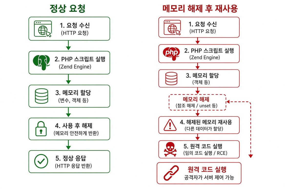 PHP 정상 요청과 메모리 해제 후 재사용으로 인한 원격 코드 실행 흐름 비교