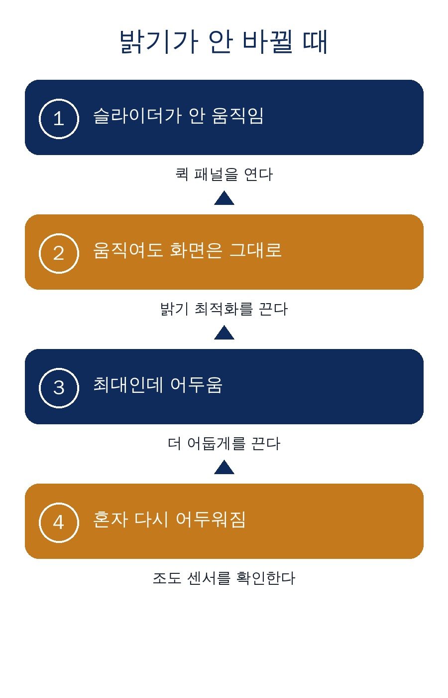갤럭시 화면 밝기 안됨 증상을 네 단계로 나눈 순서도