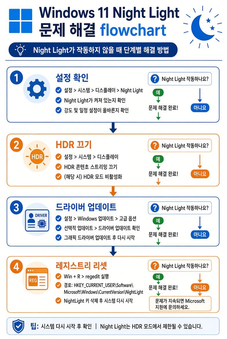 설정 확인, HDR 끄기, 드라이버 업데이트, 레지스트리 리셋 순서로 야간 모드 문제를 해결하는 흐름도