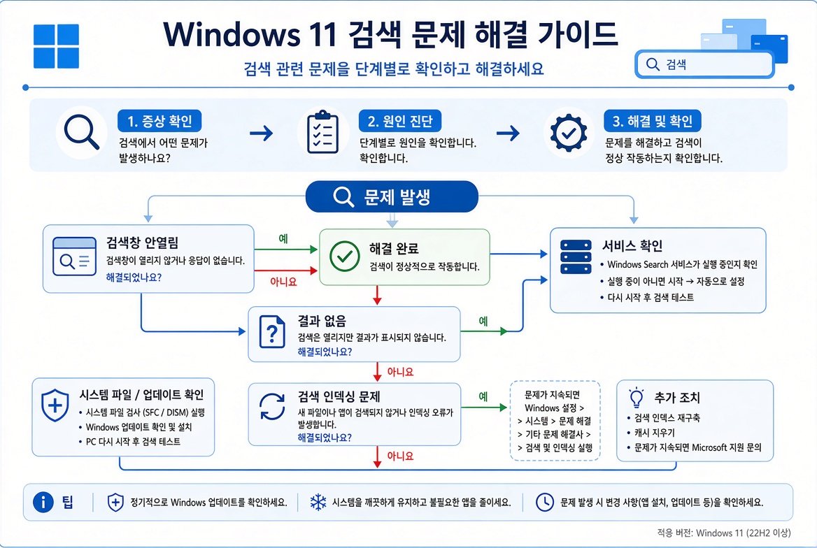 Windows 11 검색 문제 해결 순서도