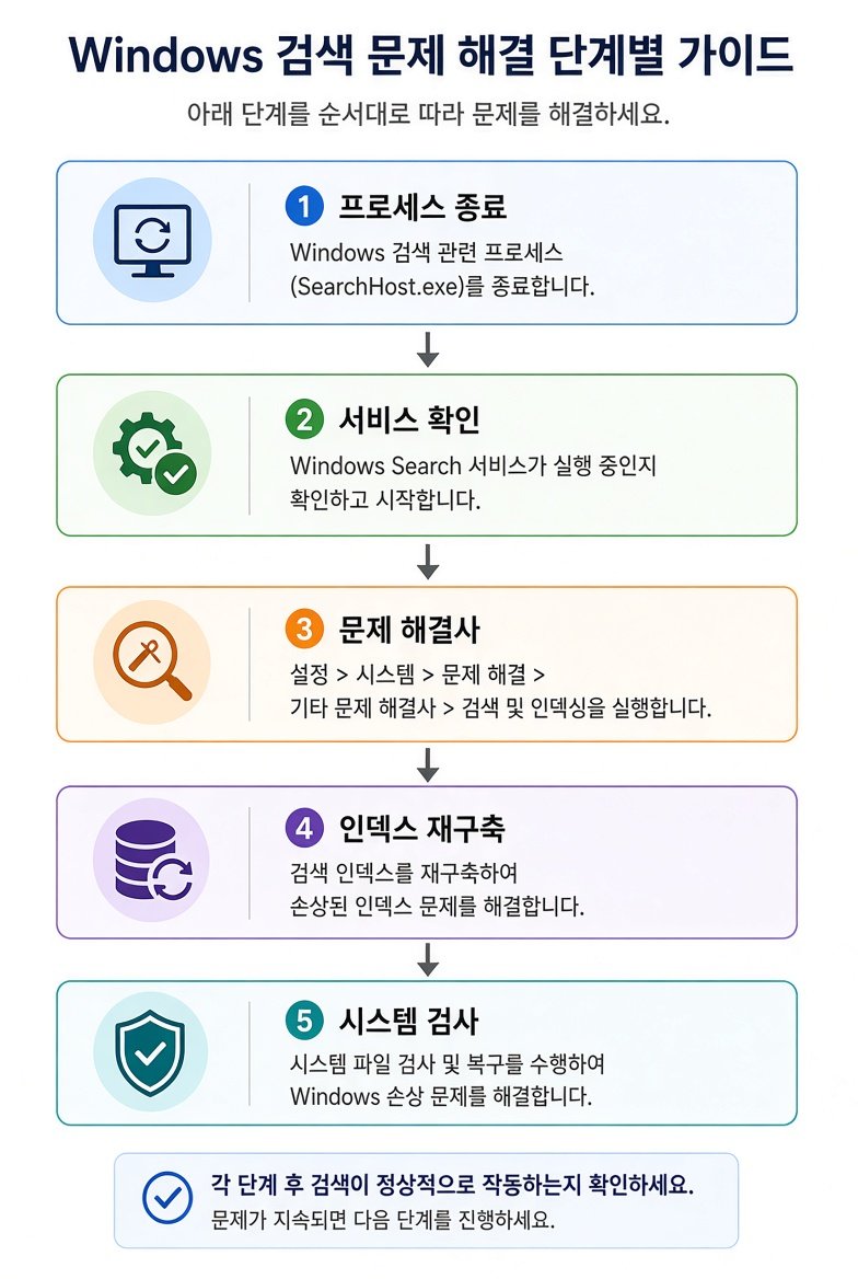 Windows 검색 문제 해결 단계별 순서도: 프로세스 종료, 서비스 확인, 문제 해결사, 인덱스 재구축, 시스템 검사