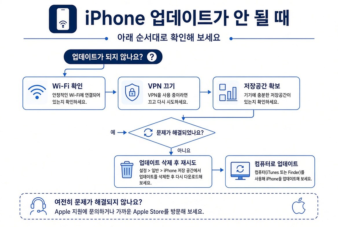 아이폰 업데이트가 안 될 때 확인 순서도: Wi-Fi, VPN, 저장공간, 업데이트 삭제, 컴퓨터 업데이트