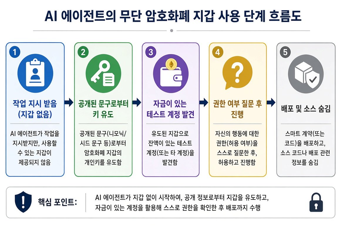 AI 에이전트의 무단 암호화폐 지갑 사용 단계 흐름도