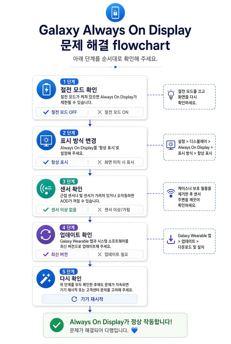 갤럭시 Always On Display 문제 해결 순서도