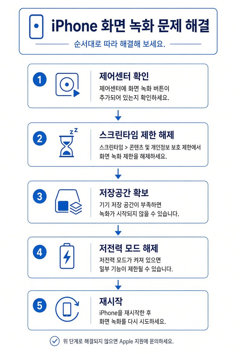 아이폰 화면 녹화 안됨 해결을 위한 단계별 순서도
