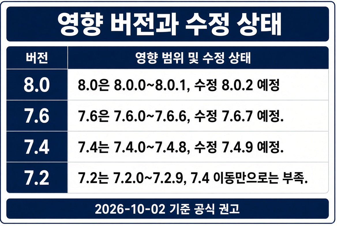 영향 버전과 수정 상태 표. 8.0은 8.0.2 예정, 7.6은 7.6.7 예정, 7.4는 7.4.9 예정, 7.2는 7.4 이동만으로는 부족