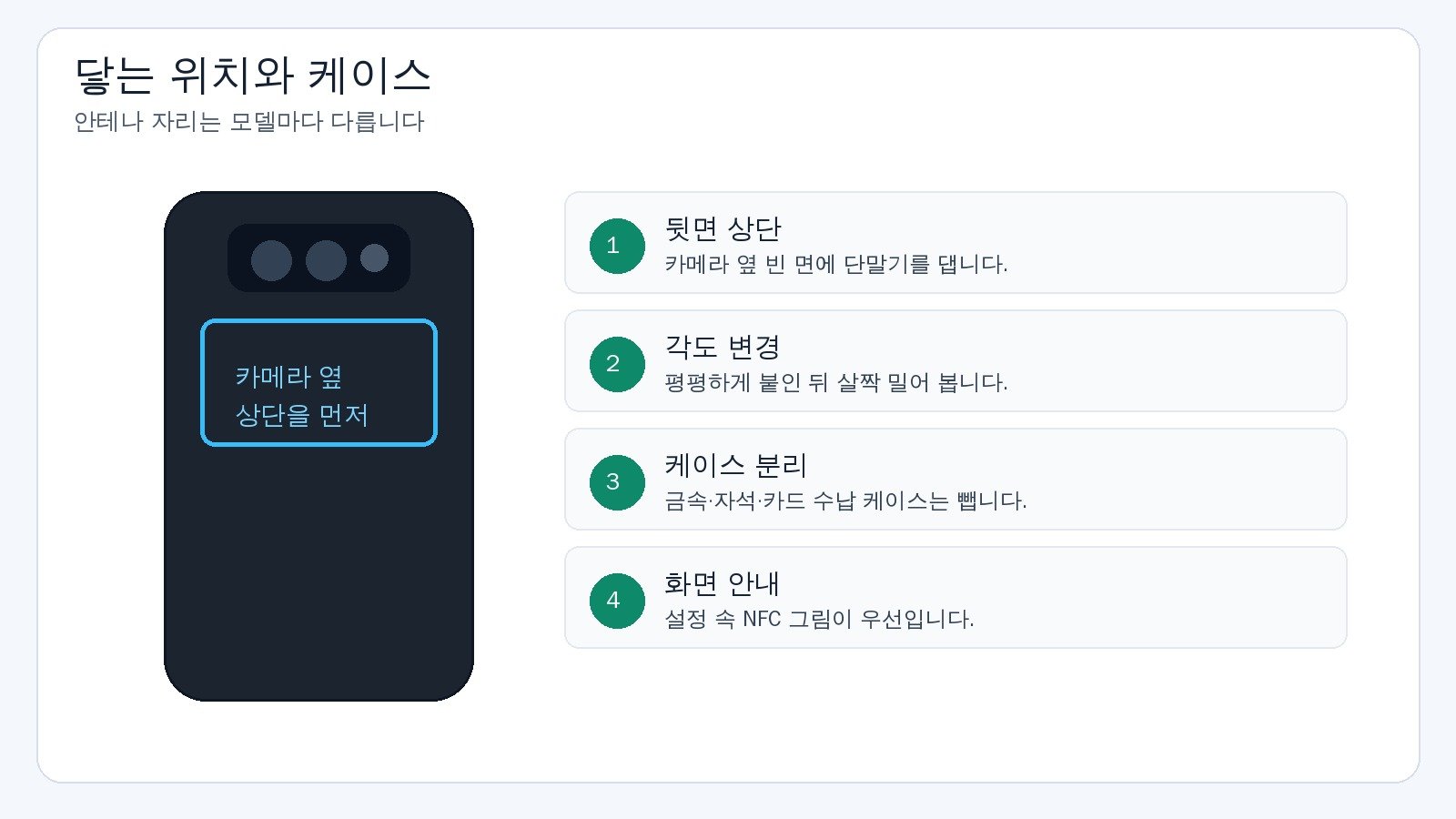 스마트폰 뒷면 카메라 옆 상단을 먼저 대고, 각도 변경과 케이스 분리, 설정 화면 안내를 확인하라는 그림