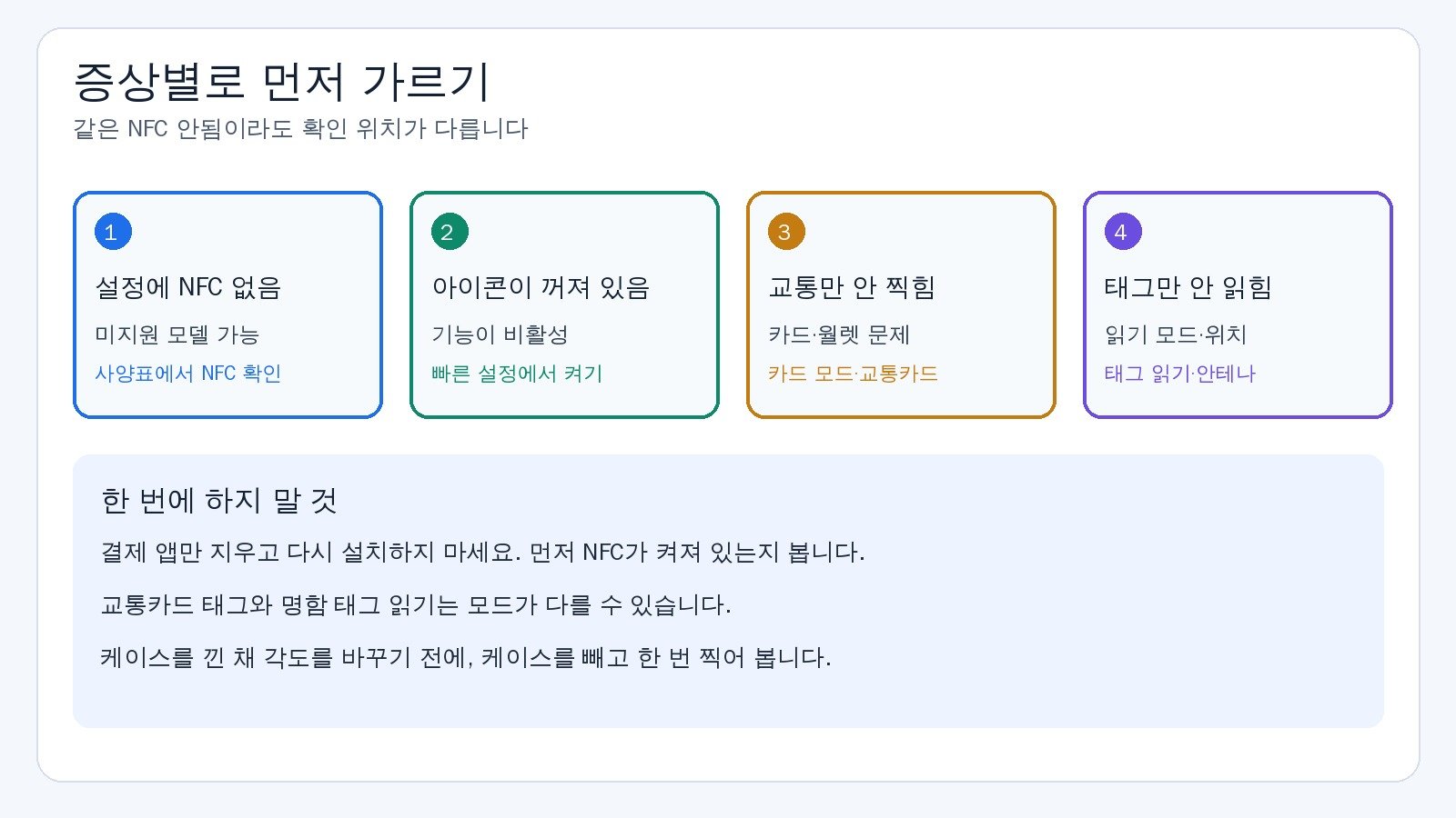 증상별로 먼저 가르기. 설정에 NFC 없음, 아이콘 꺼짐, 교통만 안 찍힘, 태그만 안 읽힘으로 나눈 안내