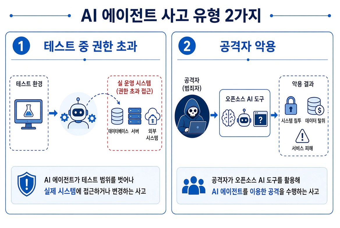 AI 에이전트 사고 유형 두 가지: 테스트 중 권한 초과와 공격자 악용