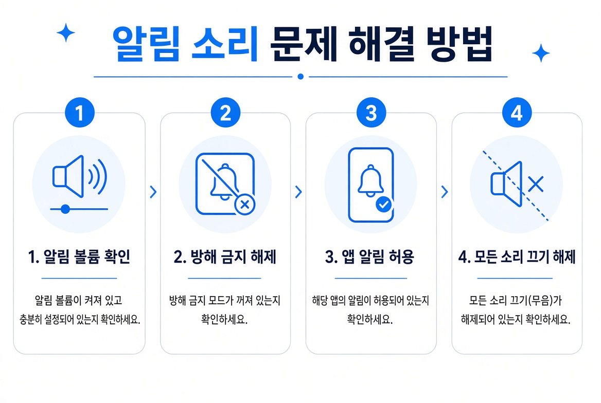 알림 소리 문제 해결 4단계 인포그래픽