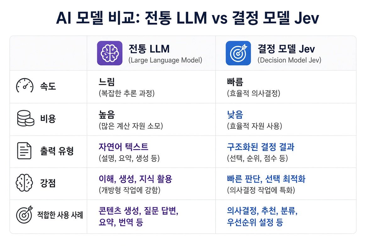 전통 LLM과 제브 의사결정 모델의 속도, 비용, 출력 유형 비교