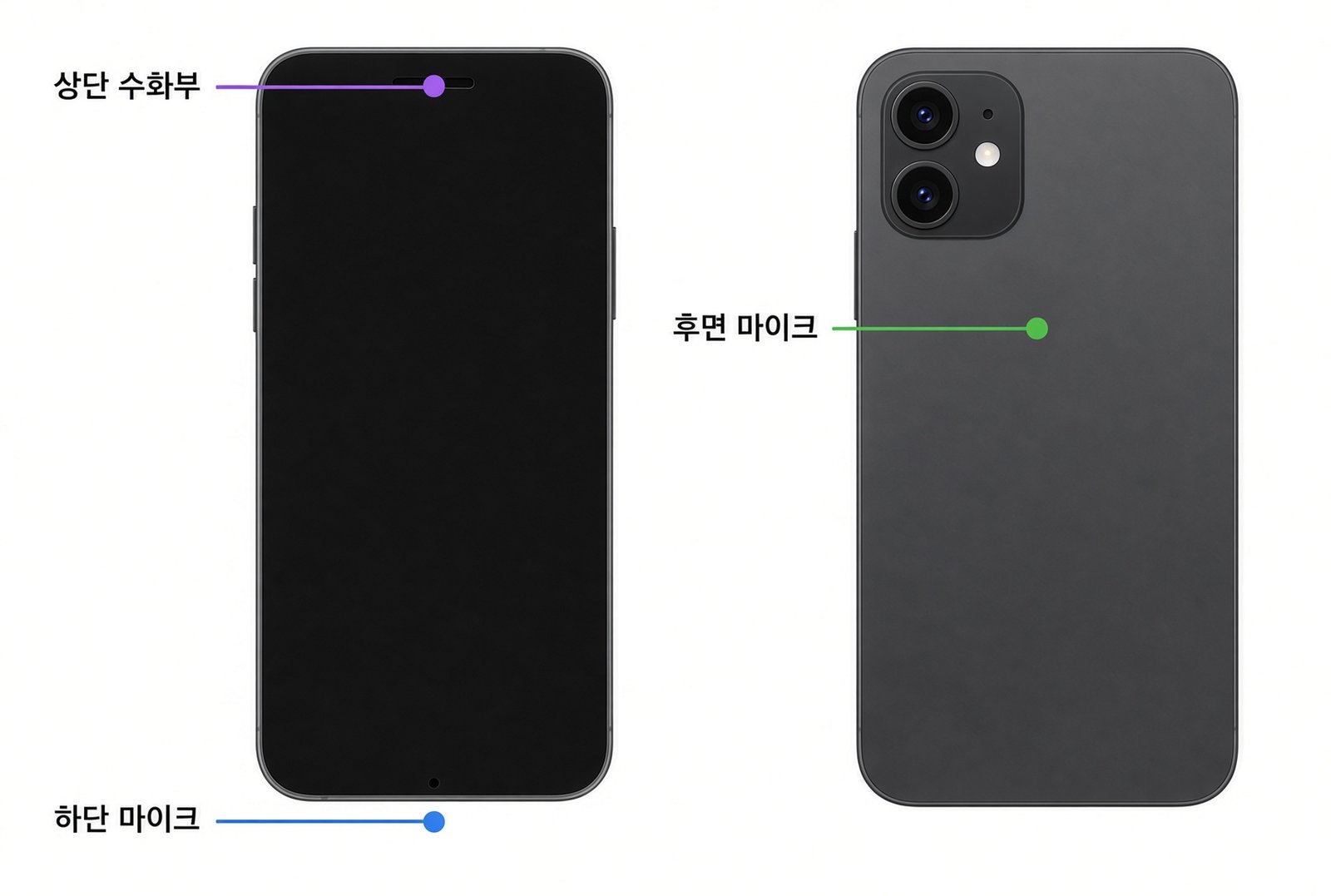 상단 수화부, 하단 마이크, 후면 마이크를 표시한 스마트폰 위치 개념도