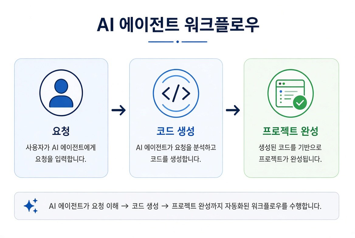 요청에서 코드 생성, 프로젝트 완성으로 이어지는 AI 에이전트 워크플로 다이어그램