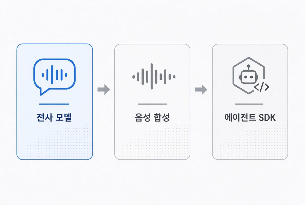 Voxtral 3 전사 모델, 음성 합성, 에이전트 SDK 구성