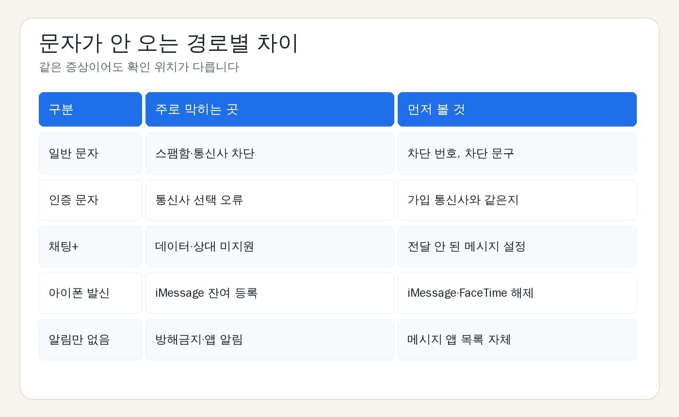 일반 문자, 인증 문자, 채팅+, 아이폰 발신, 알림 없음의 확인 위치 비교표