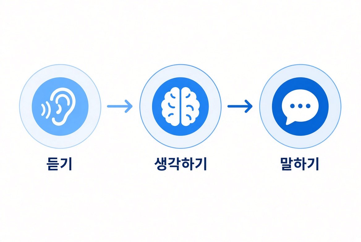 음성 에이전트 파이프라인: 듣기, 생각하기, 말하기