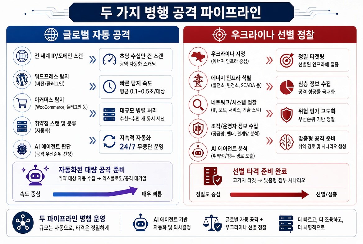 두 가지 병행 공격 파이프라인 인포그래픽: 글로벌 자동 공격과 우크라이나 선별 정찰