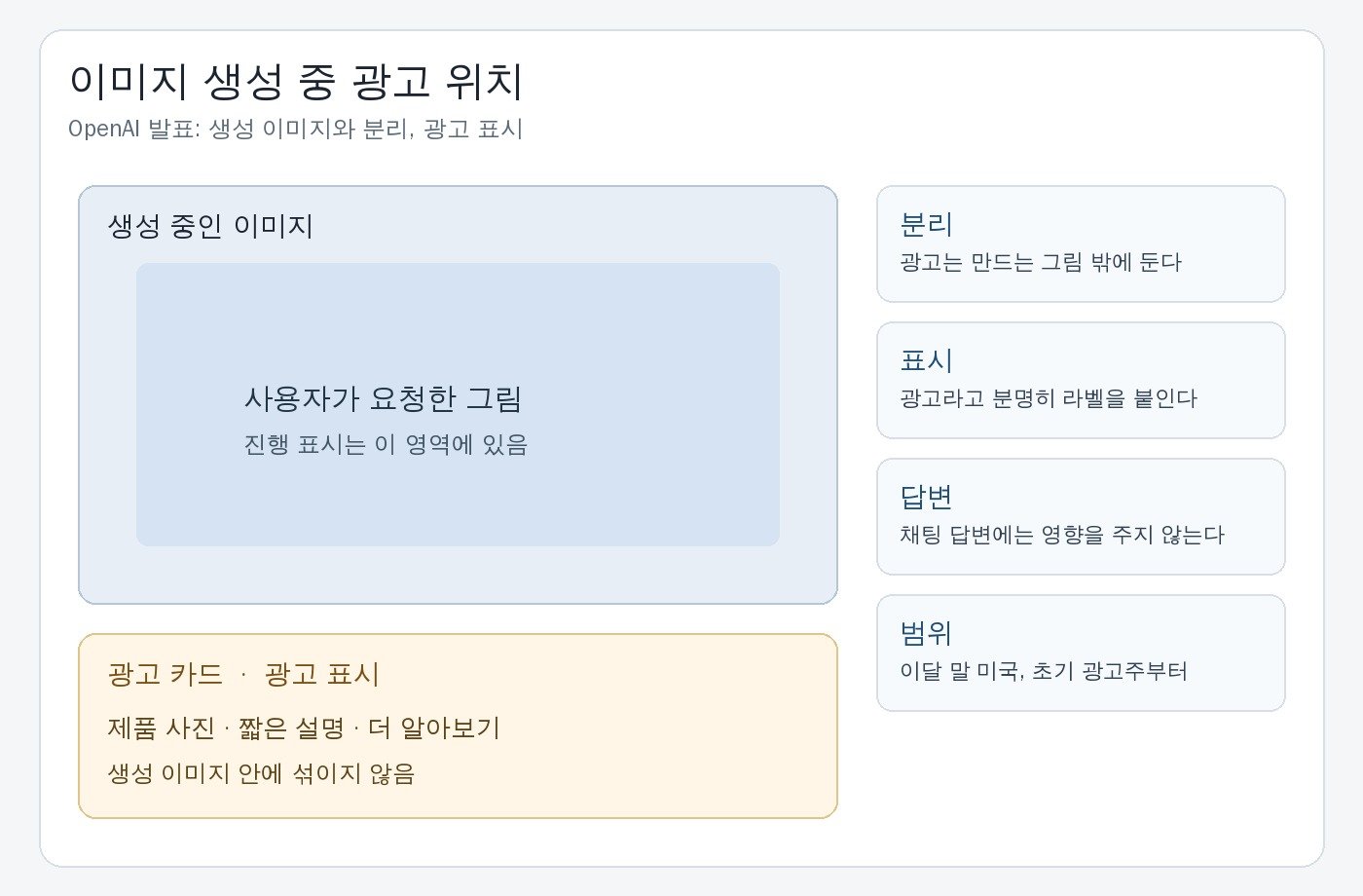 생성 중인 이미지 영역과 광고 카드가 분리되고, 표시·답변·미국 테스트 범위가 적힌 도해