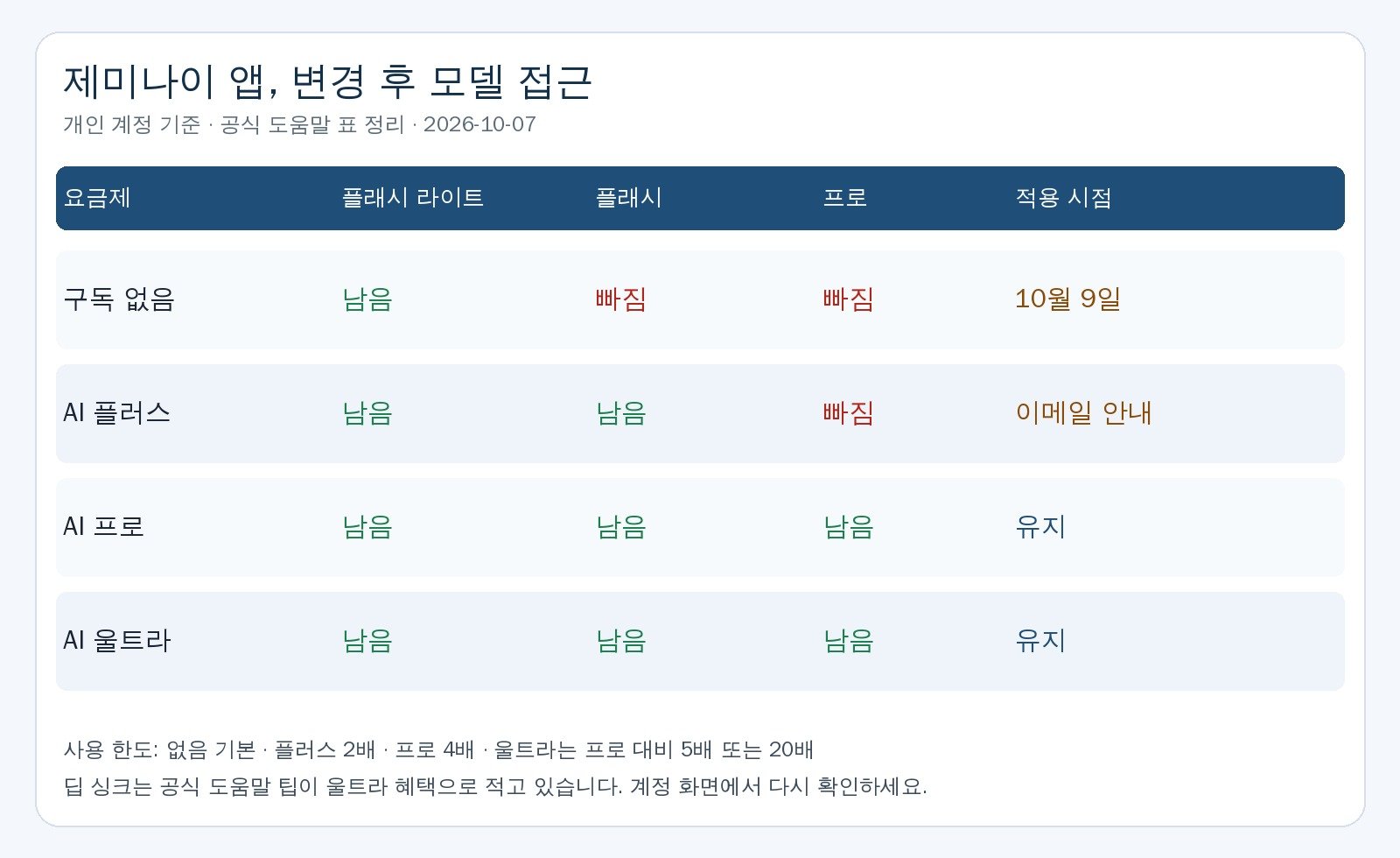 제미나이 앱 변경 후 요금제별 모델 접근 표. 구독 없음은 플래시 라이트만 남고, AI 플러스는 플래시까지, AI 프로와 AI 울트라는 세 모델을 유지한다.