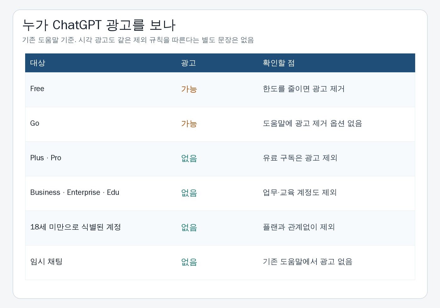 Free와 Go는 광고 가능, Plus·Pro·Business·Enterprise·Edu와 18세 미만·임시 채팅은 광고 없음으로 정리한 표