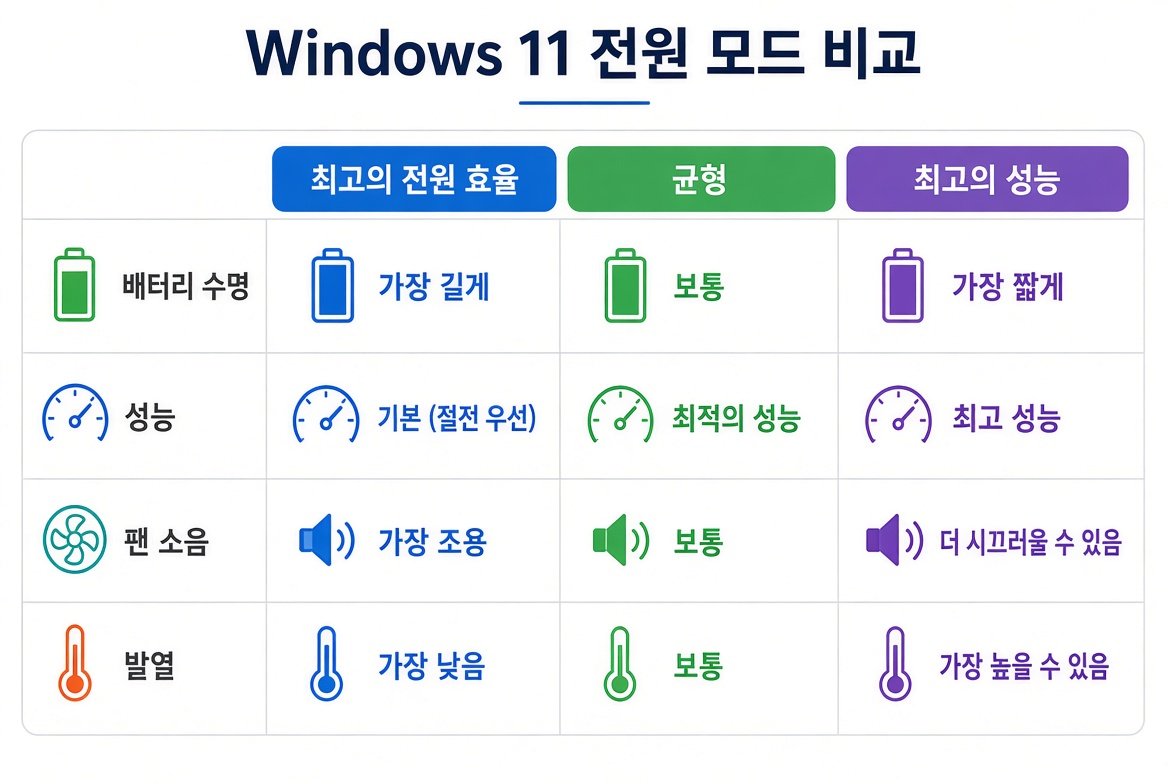 Windows 11 전원 모드별 배터리 수명, 성능, 팬 소음, 발열 비교표