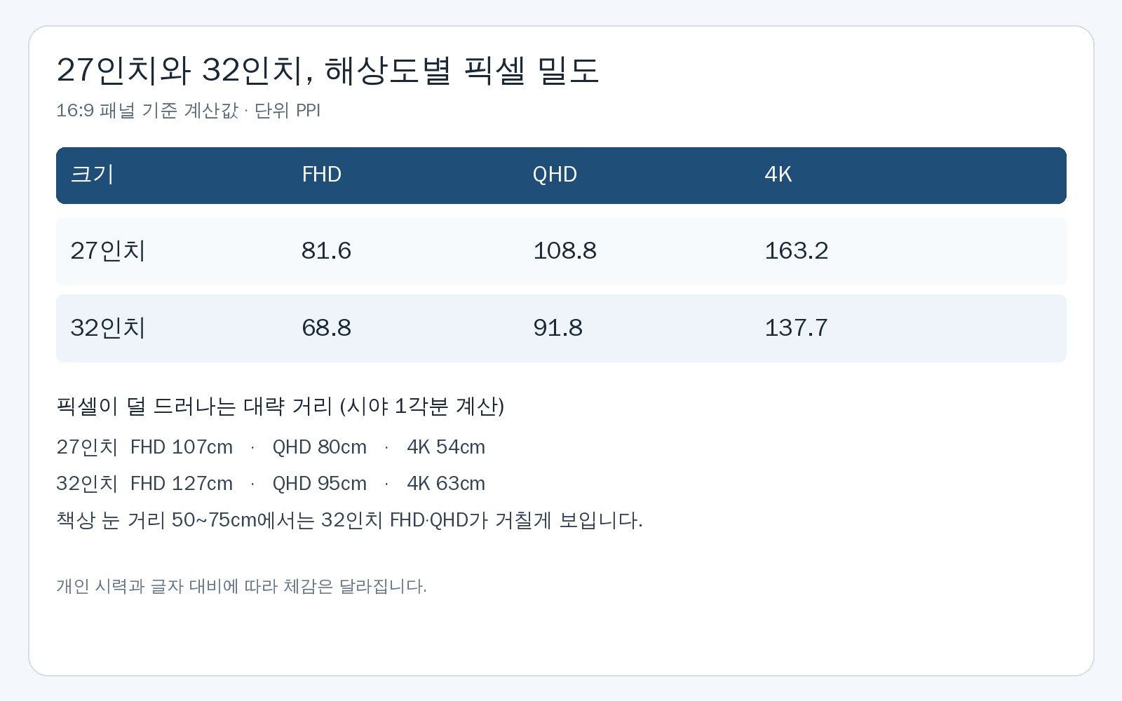 27인치와 32인치의 FHD, QHD, 4K 픽셀 밀도와 픽셀이 덜 드러나는 거리 표