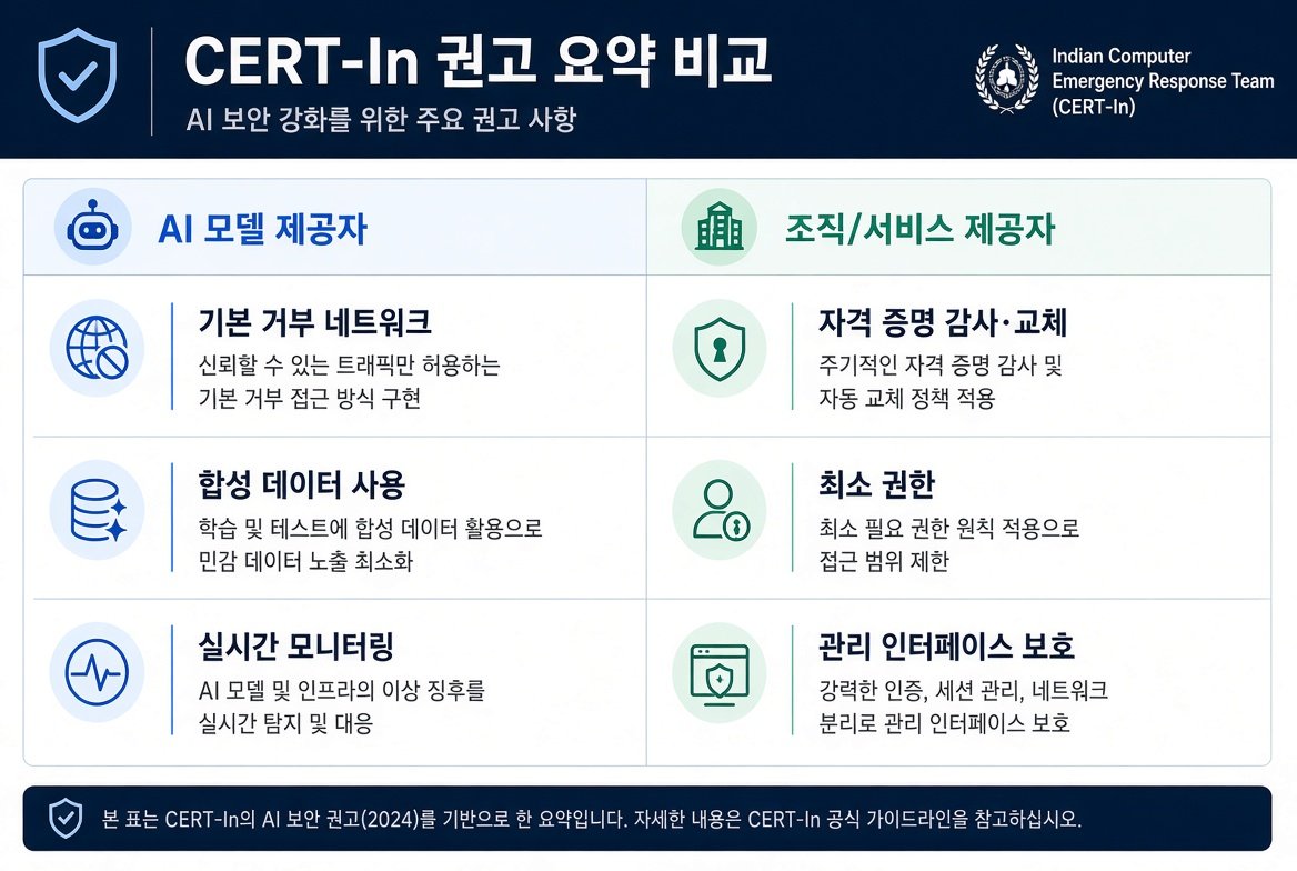 CERT-In 권고 요약: AI 모델 제공자와 조직/서비스 제공자 권고 사항 비교