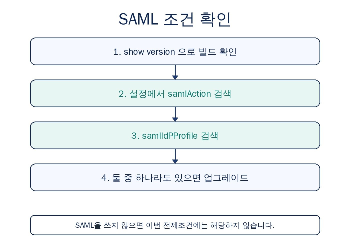 SAML 조건 확인 순서. show version, samlAction, samlIdPProfile, 업그레이드