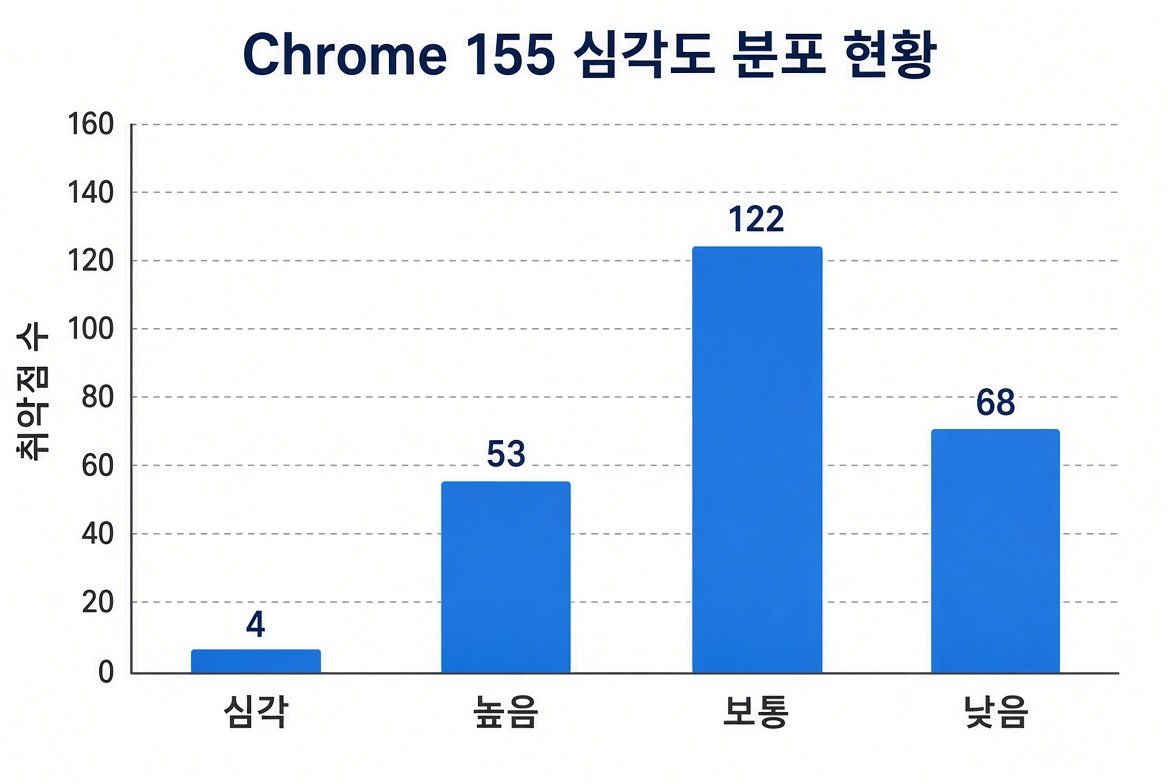 크롬 155 심각도 분포 현황 차트: 심각 4, 높음 53, 보통 122, 낮음 68