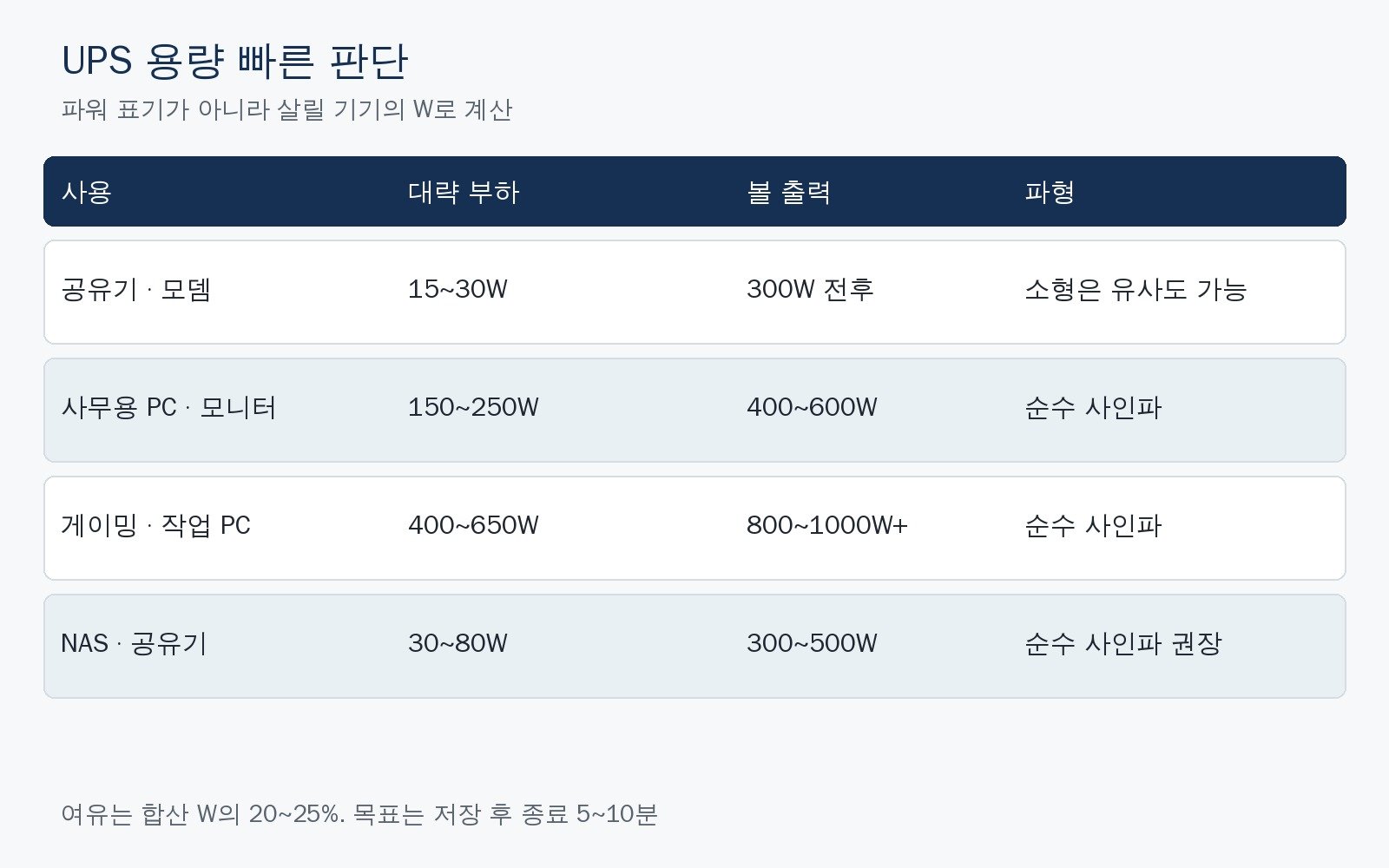 공유기, 사무용 PC, 게이밍 PC, NAS별 UPS 출력과 파형 판단표