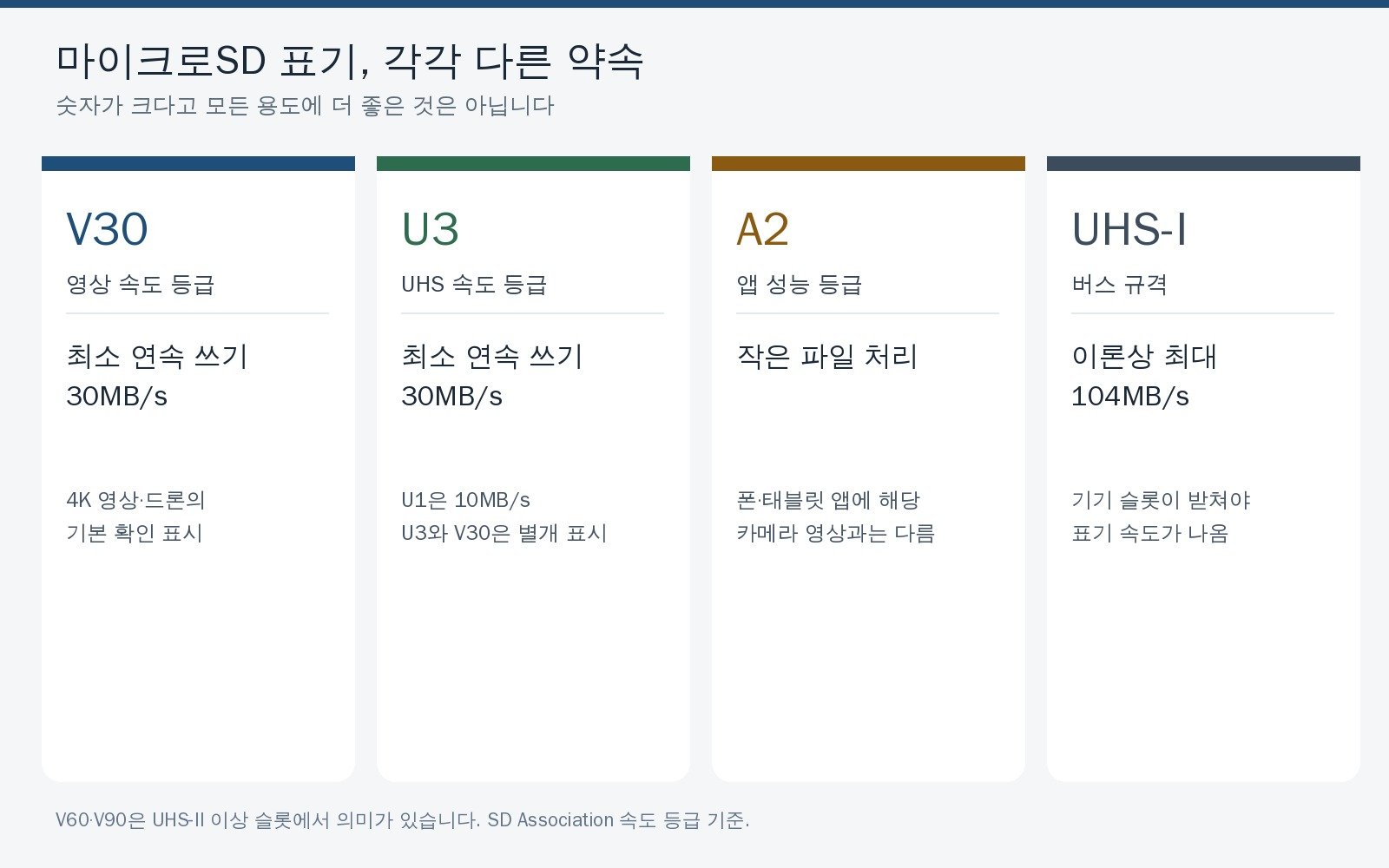 마이크로SD 카드 고르는 법에서 V30, U3, A2, UHS-I가 각각 의미하는 최소 쓰기와 버스 차이