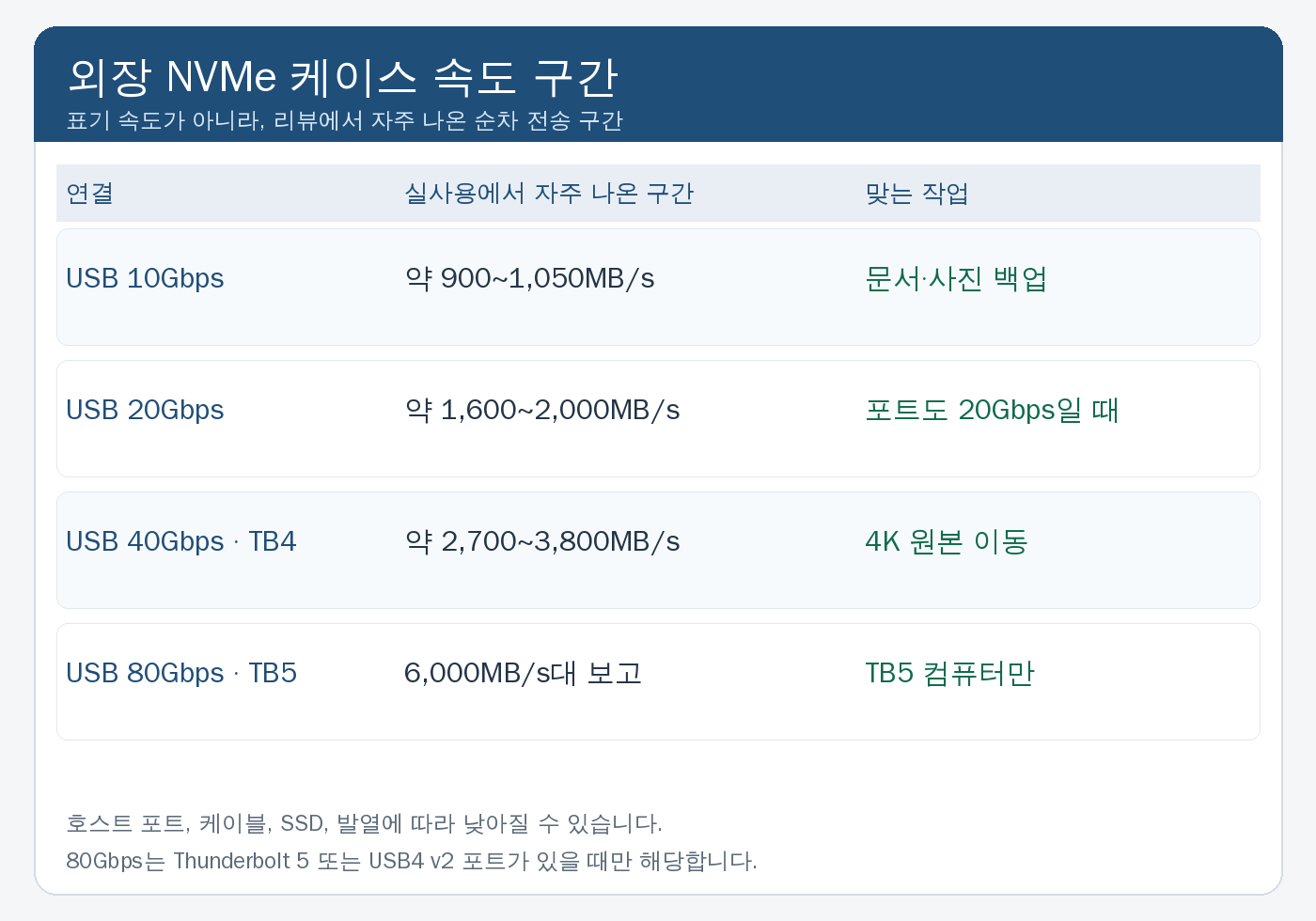 외장 NVMe 케이스 속도 구간 표. 10Gbps는 약 900에서 1050MB/s, 40Gbps는 약 2700에서 3800MB/s