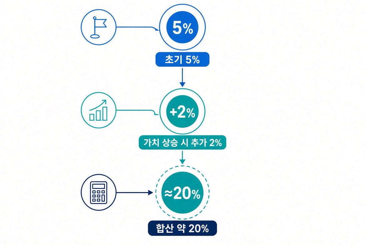 주식 약정 구조: 초기 5%, 가치 상승 시 추가 2%, 합산 약 20%