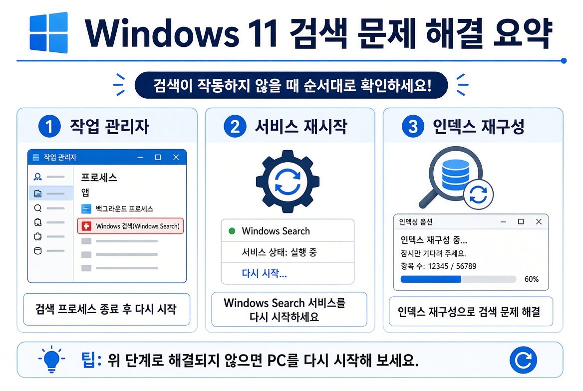 Windows 11 검색 문제 해결 핵심 단계 요약