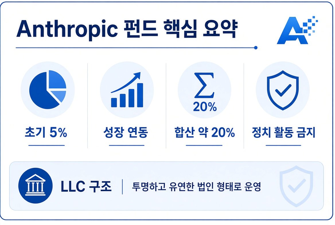 Anthropic 공공 이익 펀드 핵심 요약