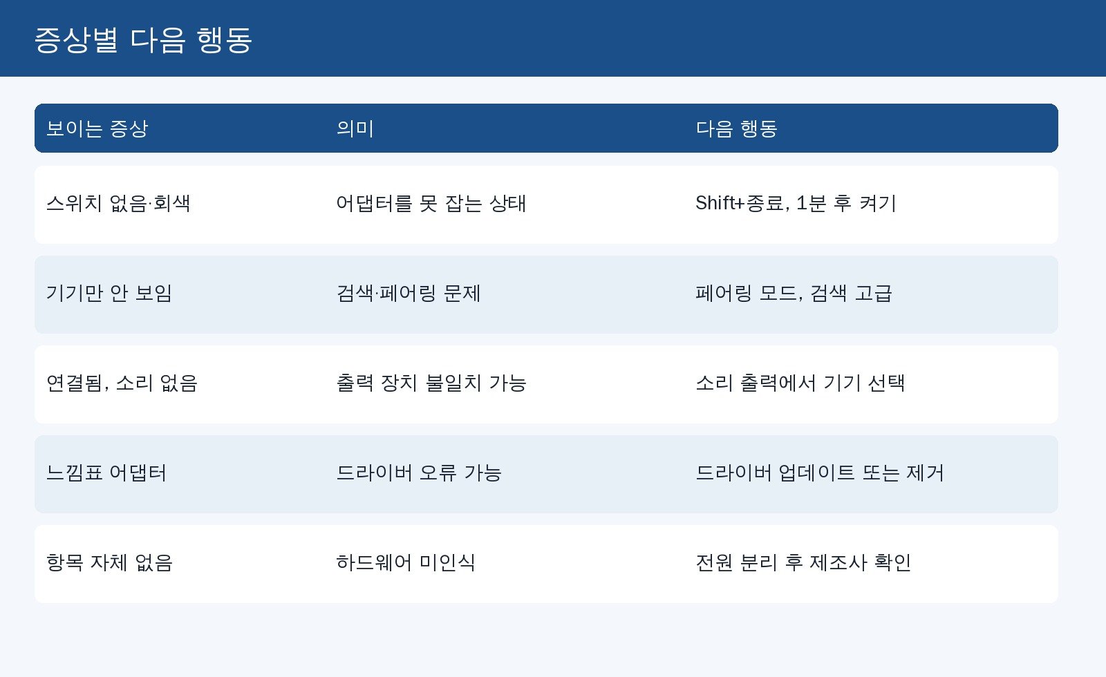 Windows 11 블루투스 증상별 다음 행동 표. 스위치 없음, 기기 안 보임, 소리 없음, 느낌표, 항목 없음