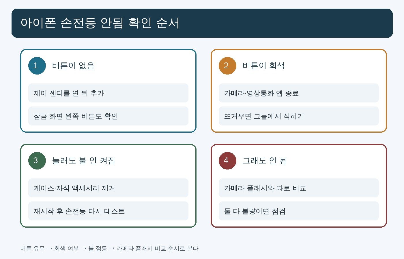 아이폰 손전등 안됨 확인 순서도. 버튼 없음, 회색, 불 안 켜짐, 점검 네 단계