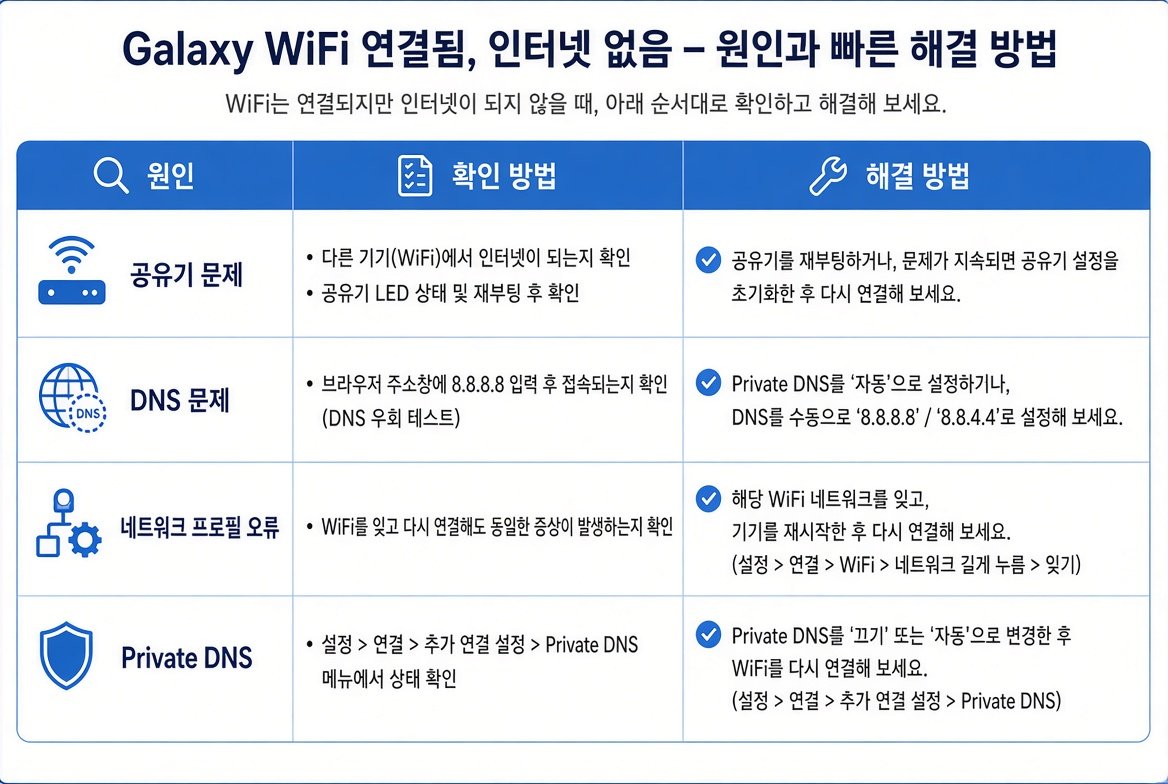 갤럭시 와이파이 인터넷 없음 원인과 해결 표