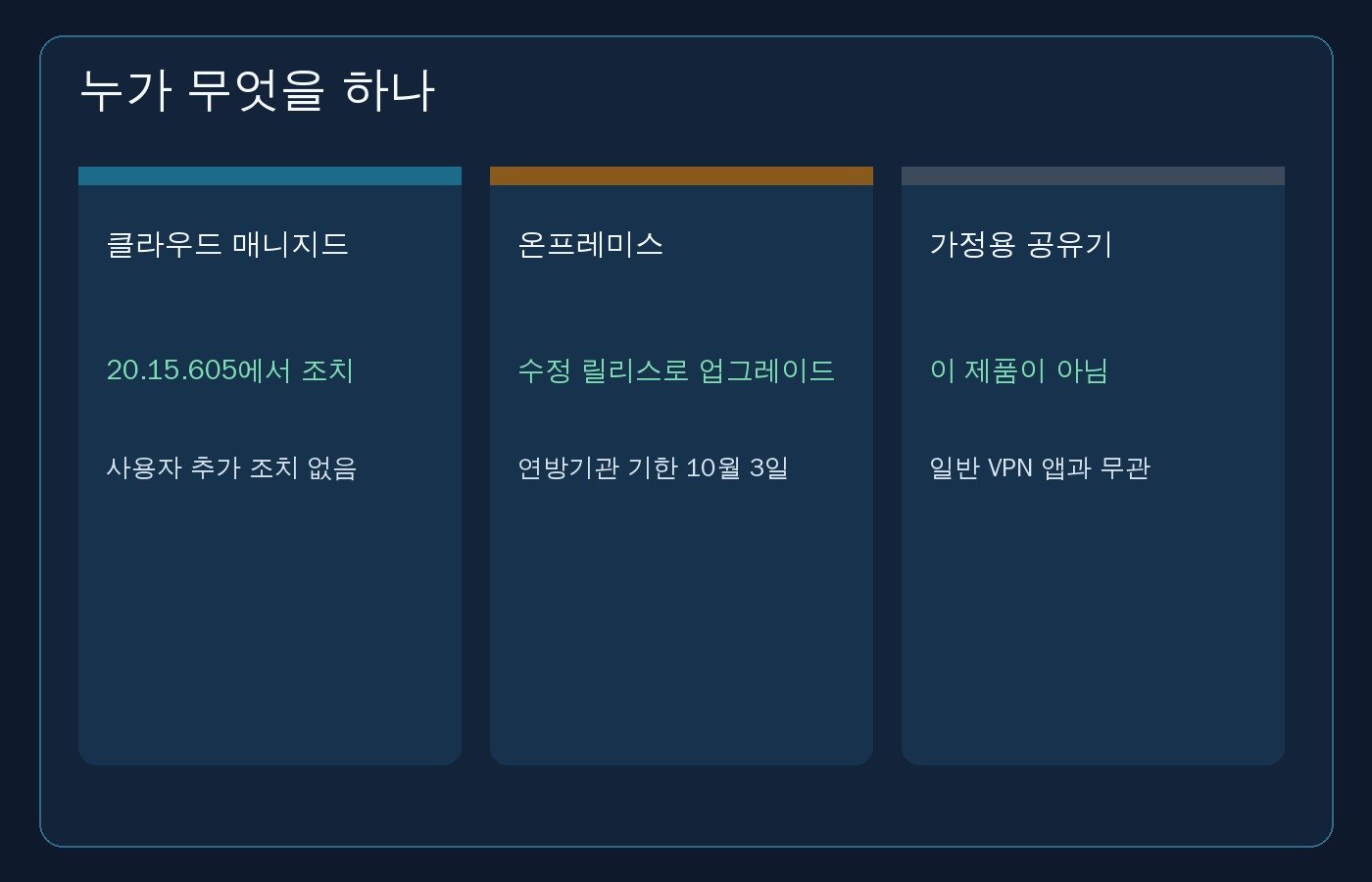 클라우드 매니지드는 20.15.605에서 조치되어 사용자 추가 조치가 없고, 온프레미스는 수정 릴리스로 업그레이드하며 연방기관 기한은 10월 3일이고, 가정용 공유기는 이 제품이 아님