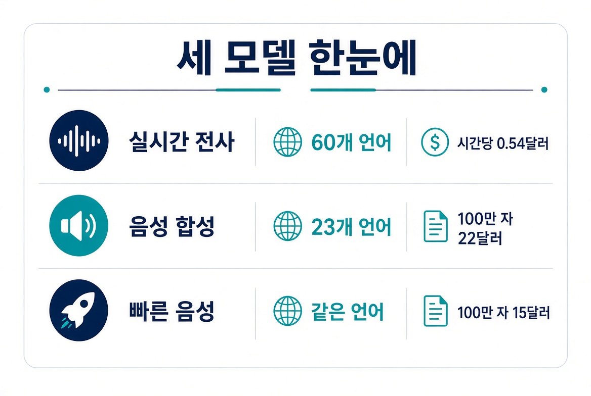 세 모델 한눈에 카드. 실시간 전사는 60개 언어와 시간당 0.54달러, 음성 합성은 23개 언어와 100만 자 22달러, 빠른 음성은 같은 언어와 100만 자 15달러로 적혀 있다.