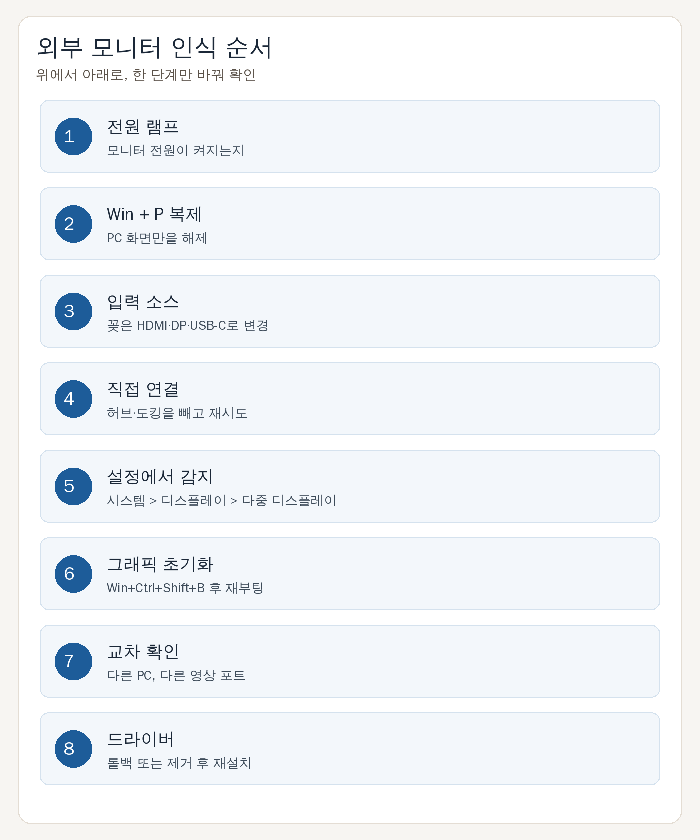 외부 모니터 인식 순서 카드. 전원, 복제, 입력 소스, 직접 연결, 감지, 그래픽 초기화, 교차 확인, 드라이버