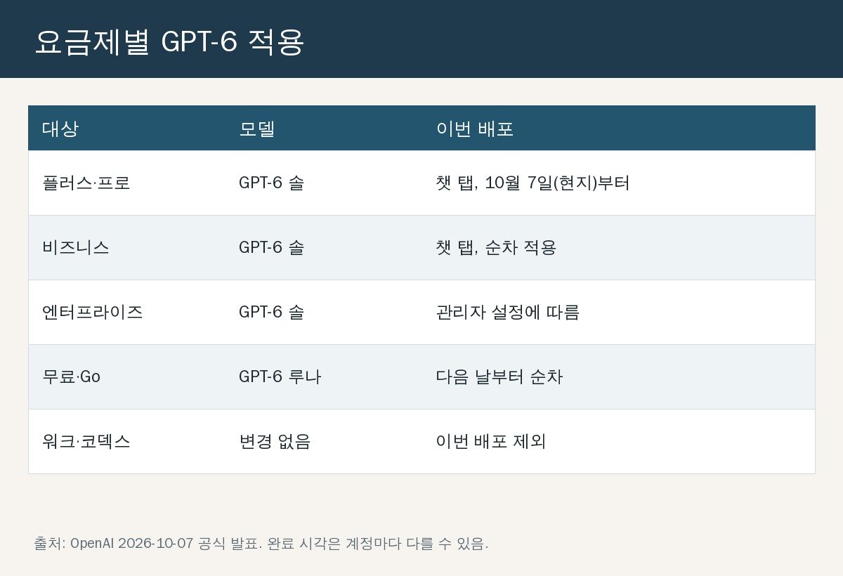 요금제별 GPT-6 적용 표. 플러스·프로·비즈니스·엔터프라이즈는 솔, 무료·Go는 루나, 워크·코덱스는 제외