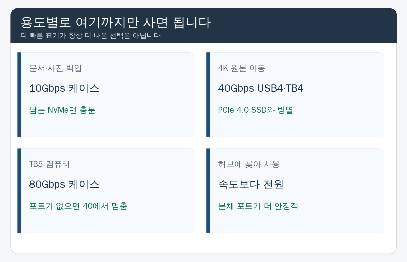 용도별 외장 NVMe 케이스 선택. 백업은 10Gbps, 4K 원본은 40Gbps, TB5만 80Gbps