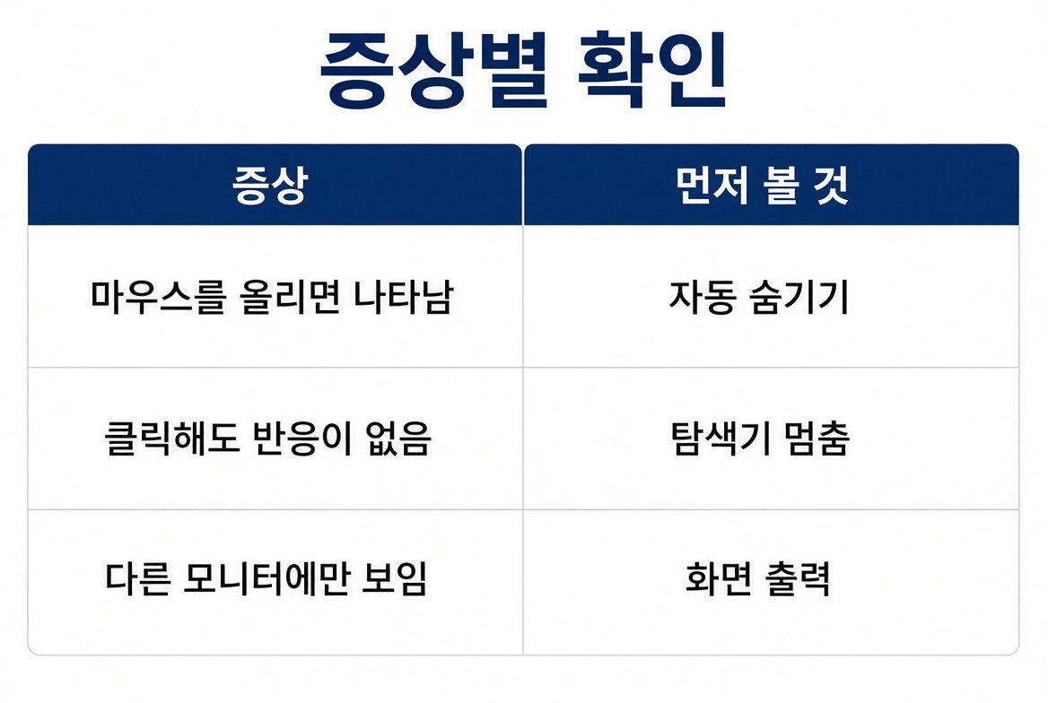 마우스를 올리면 나타남, 클릭해도 반응이 없음, 다른 모니터에만 보임을 나눈 증상별 확인 표