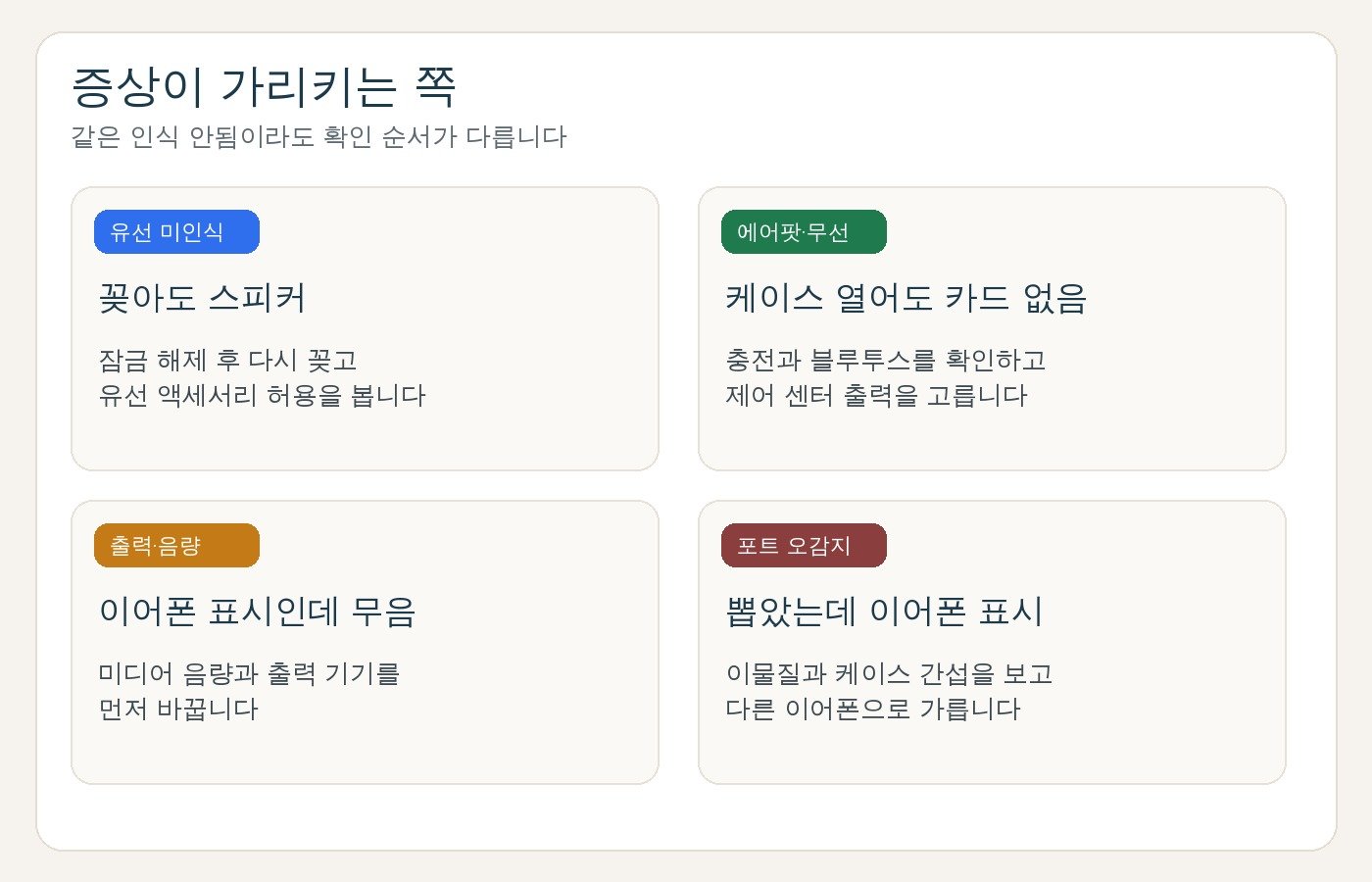 유선 미인식, 에어팟·무선, 출력·음량, 포트 오감지 네 칸으로 나눈 증상 구분 카드
