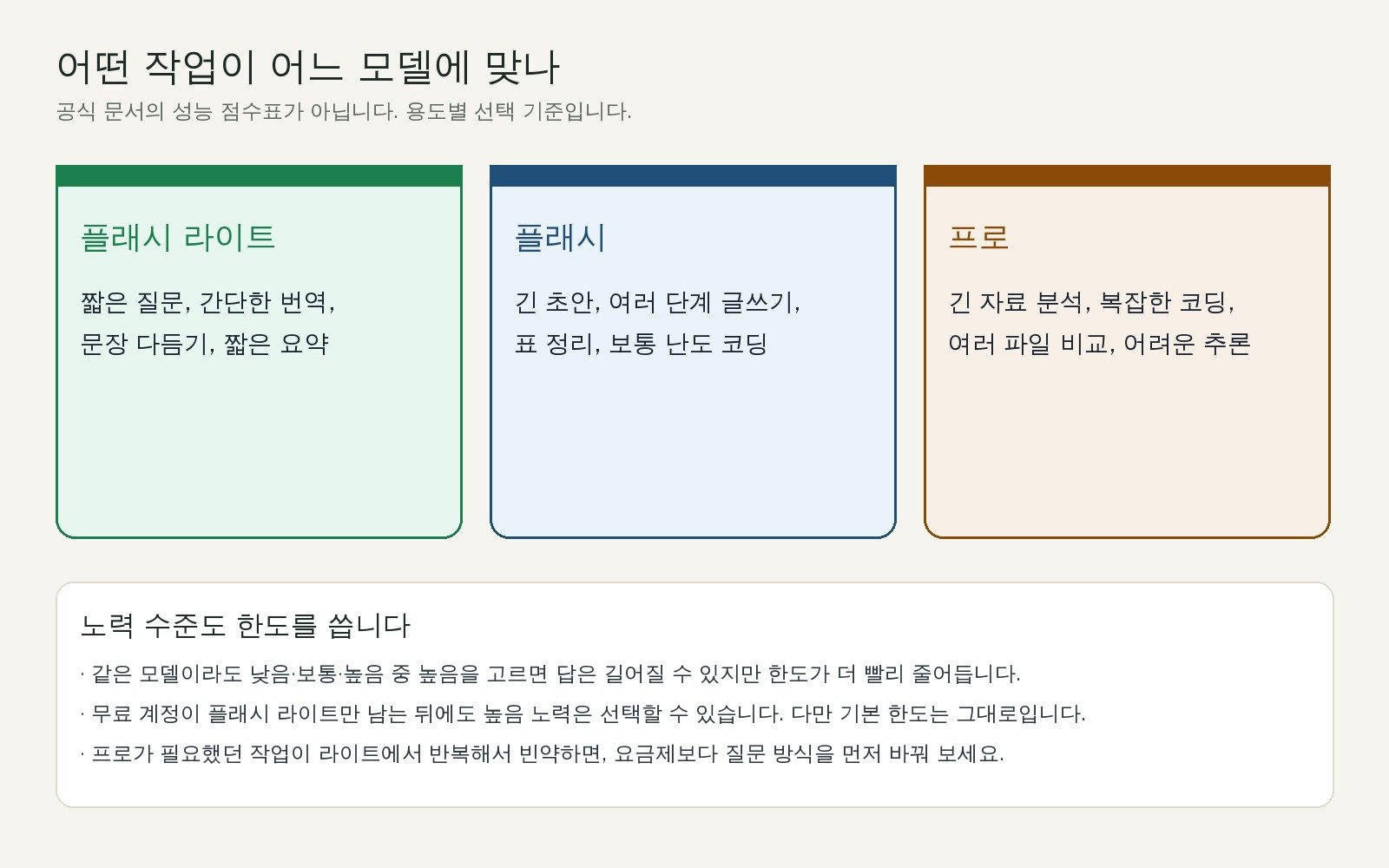 플래시 라이트, 플래시, 프로에 맞는 작업과 노력 수준 안내. 라이트는 짧은 질문, 플래시는 긴 초안, 프로는 긴 자료 분석에 두고 높음 노력이 한도를 더 쓴다고 적혀 있다.