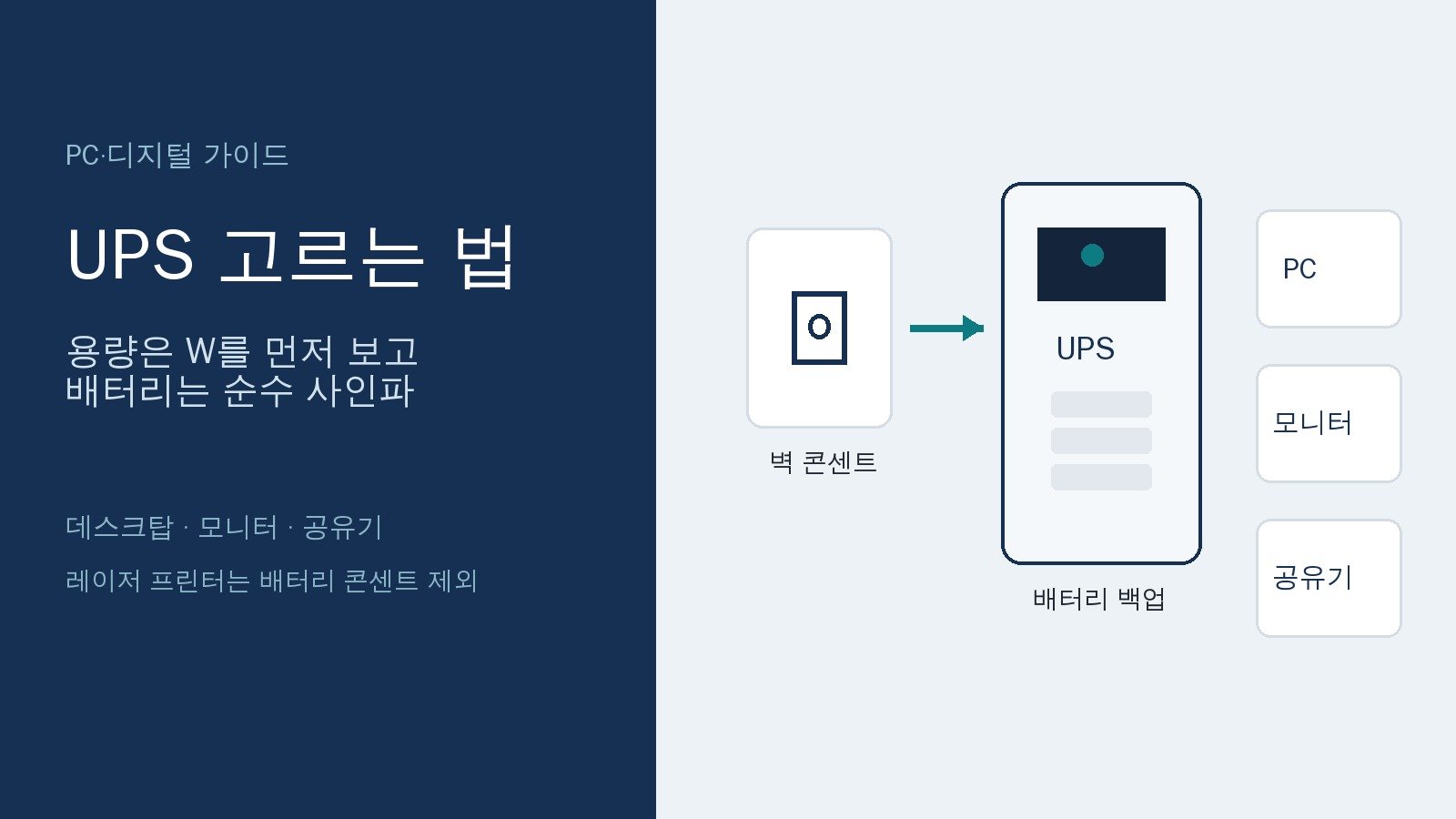 UPS 고르는 법: PC 용량·순수 사인파·연결 기준