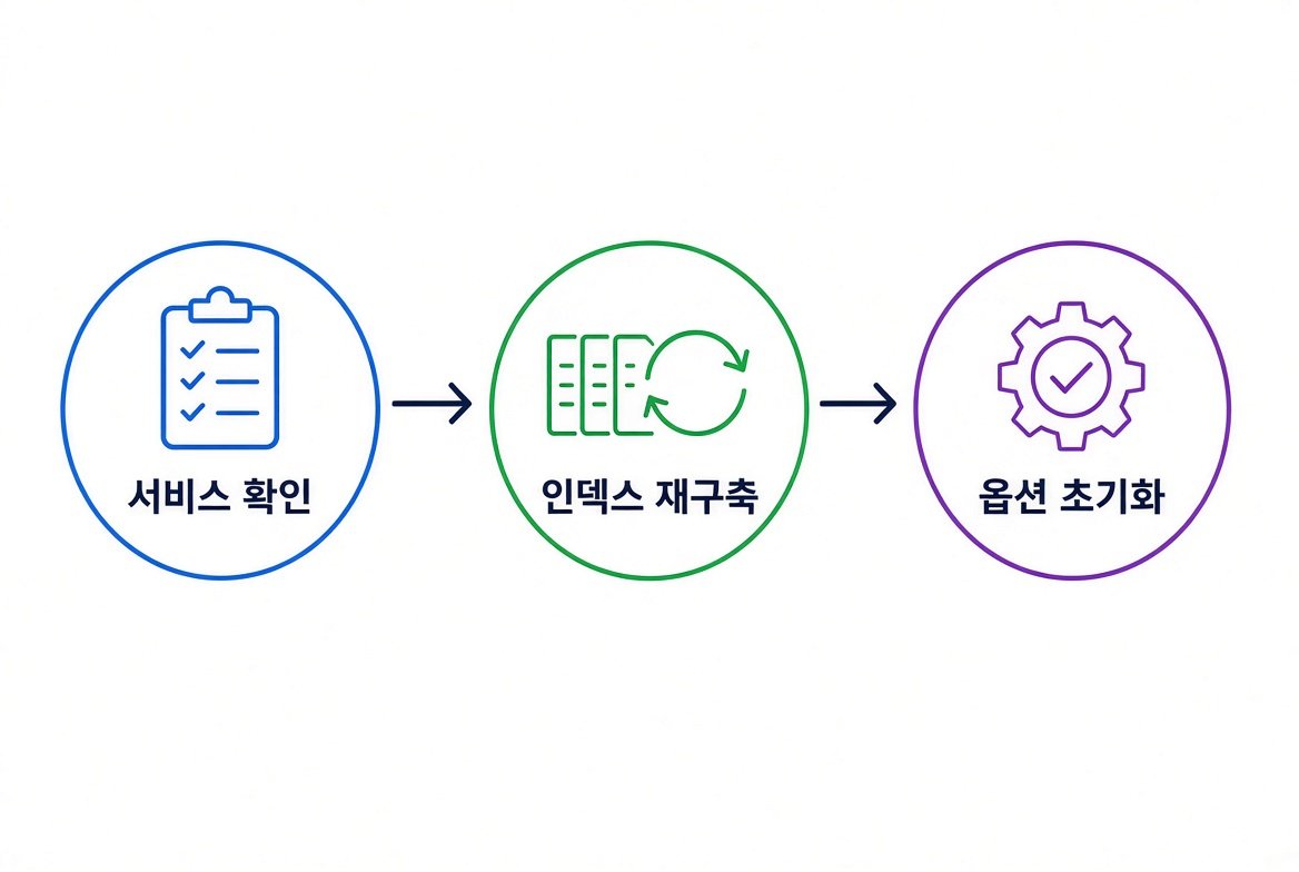 서비스 확인, 인덱스 재구축, 옵션 초기화 순서도