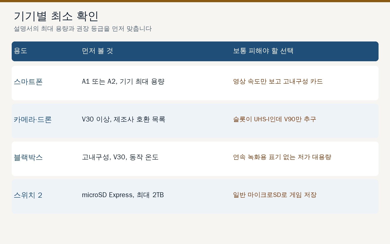 스마트폰, 카메라, 블랙박스, 스위치 2별 마이크로SD 최소 확인 항목과 피해야 할 선택